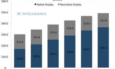 Native advertising – publishers hate it, advertisers love it