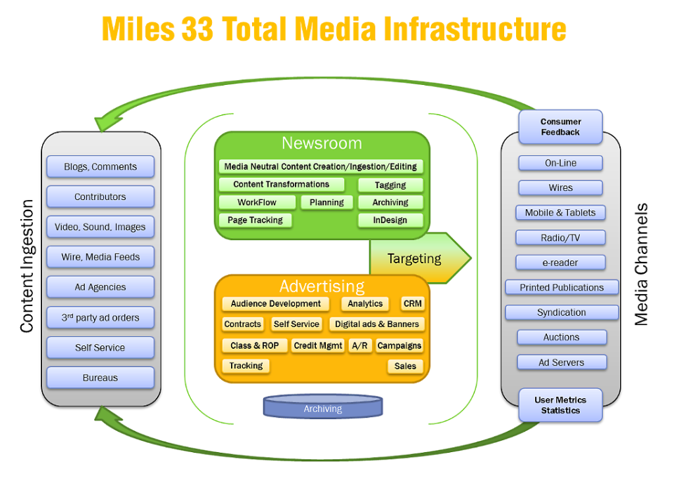 Business Process Re-Engineering for Newspapers