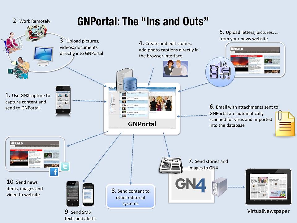 GNPortal Content Acquisition System