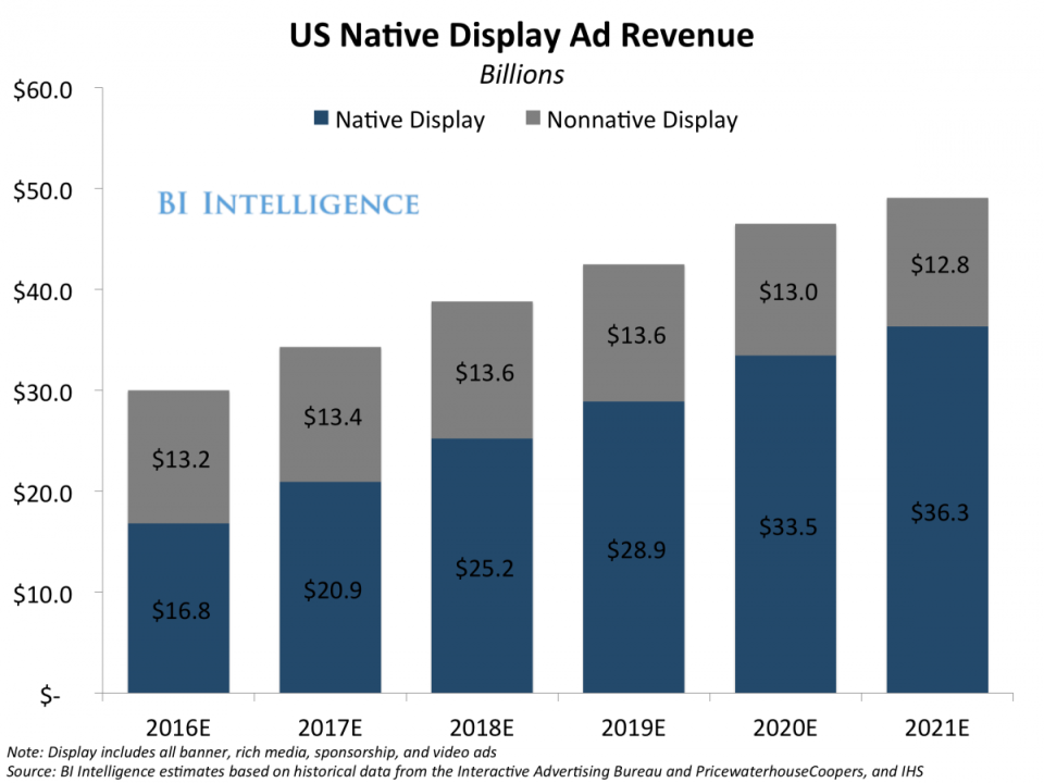 US Native Display Ad Revenue