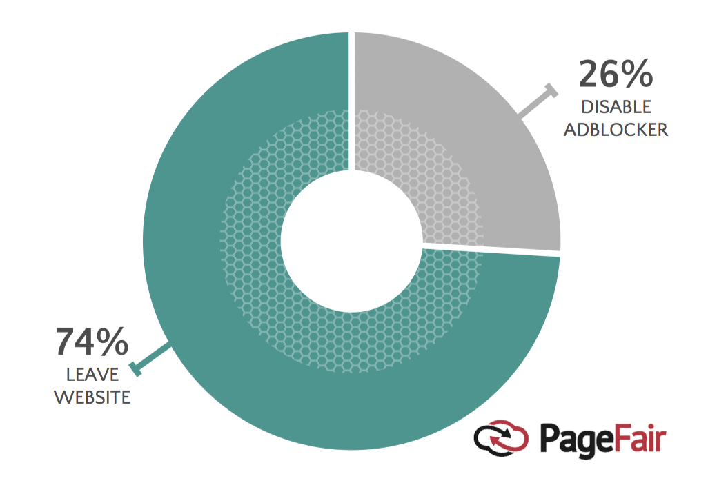 Percentage people leaving a site when asked to disable their adblocking software